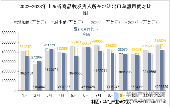 2022-2023年山东省商品收发货人所在地进出口总额月度对比图