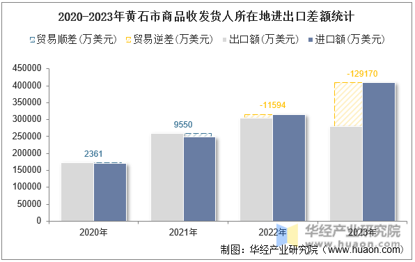 2020-2023年黄石市商品收发货人所在地进出口差额统计