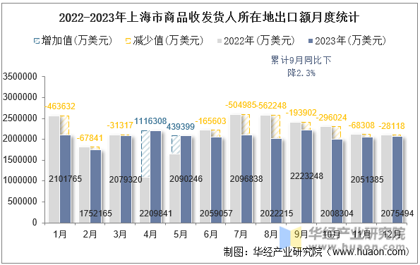 2022-2023年上海市商品收发货人所在地出口额月度统计