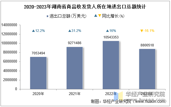2020-2023年湖南省商品收发货人所在地进出口总额统计