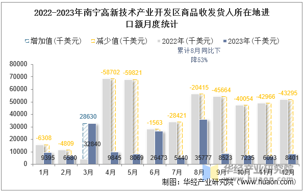 2022-2023年南宁高新技术产业开发区商品收发货人所在地进口额月度统计