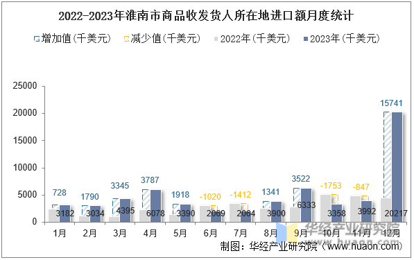 2022-2023年淮南市商品收发货人所在地进口额月度统计