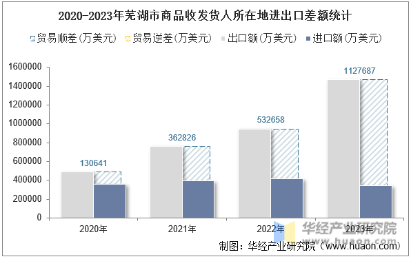 2020-2023年芜湖市商品收发货人所在地进出口差额统计