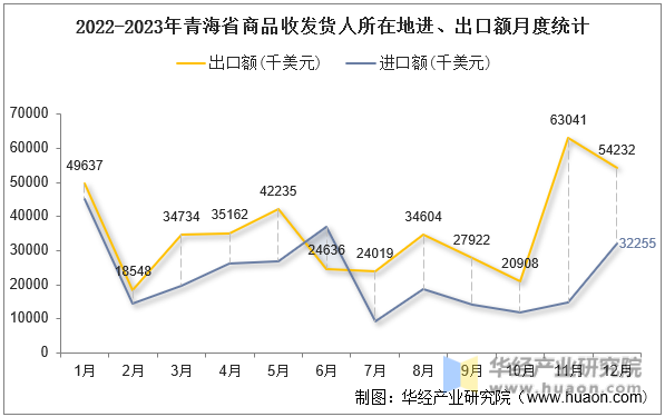 2022-2023年青海省商品收发货人所在地进、出口额月度统计