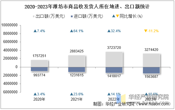 2020-2023年潍坊市商品收发货人所在地进、出口额统计