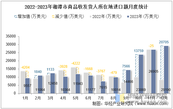 2022-2023年湘潭市商品收发货人所在地进口额月度统计