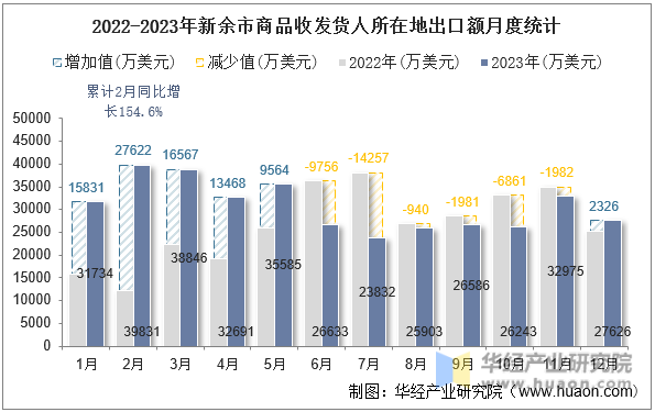 2022-2023年新余市商品收发货人所在地出口额月度统计
