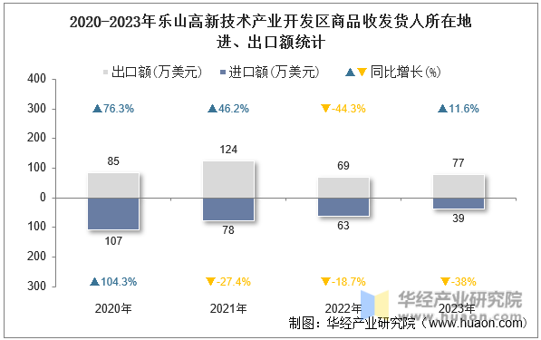 2020-2023年乐山高新技术产业开发区商品收发货人所在地进、出口额统计