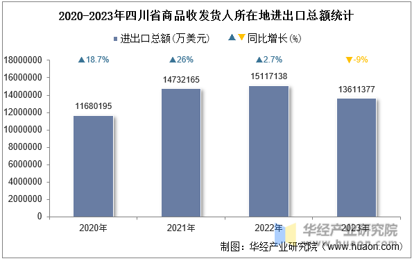 2020-2023年四川省商品收发货人所在地进出口总额统计