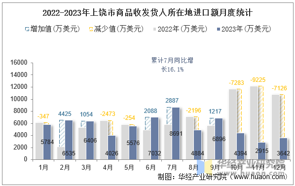 2022-2023年上饶市商品收发货人所在地进口额月度统计