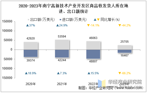 2020-2023年南宁高新技术产业开发区商品收发货人所在地进、出口额统计