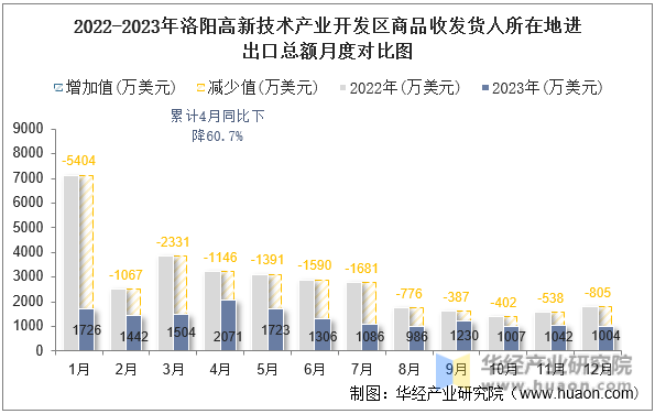 2022-2023年洛阳高新技术产业开发区商品收发货人所在地进出口总额月度对比图