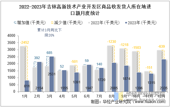 2022-2023年吉林高新技术产业开发区商品收发货人所在地进口额月度统计