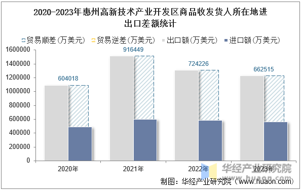 2020-2023年惠州高新技术产业开发区商品收发货人所在地进出口差额统计