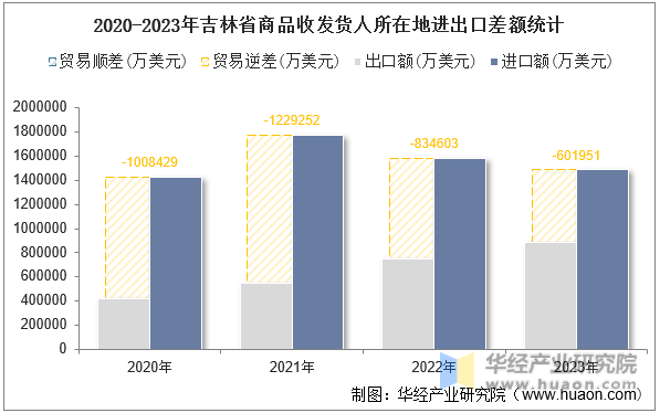2020-2023年吉林省商品收发货人所在地进出口差额统计
