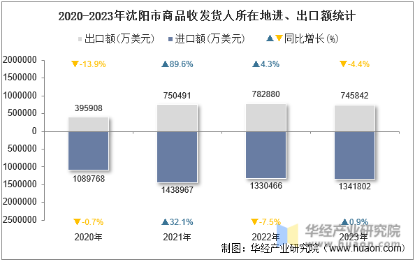 2020-2023年沈阳市商品收发货人所在地进、出口额统计