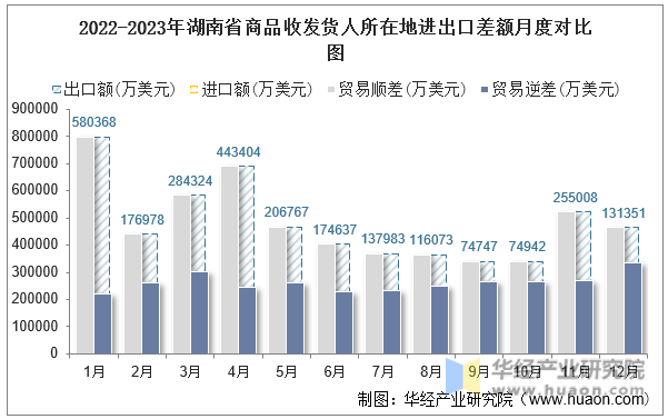 2022-2023年湖南省商品收发货人所在地进出口差额月度对比图