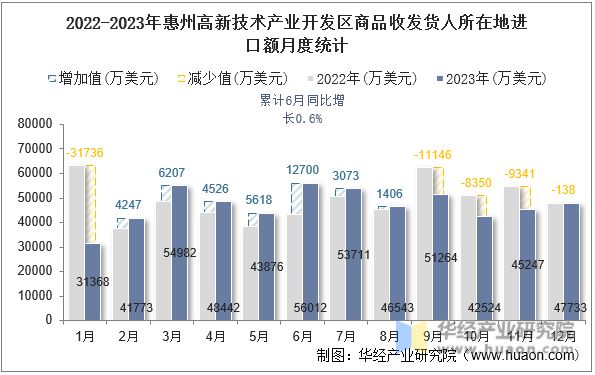 2022-2023年惠州高新技术产业开发区商品收发货人所在地进口额月度统计