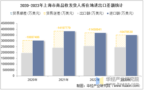 2020-2023年上海市商品收发货人所在地进出口差额统计