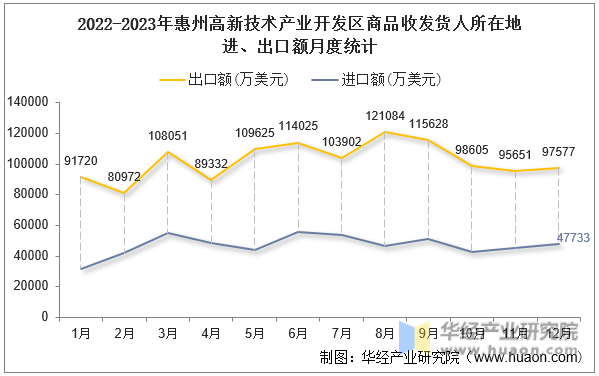 2022-2023年惠州高新技术产业开发区商品收发货人所在地进、出口额月度统计