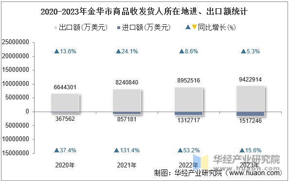 2020-2023年金华市商品收发货人所在地进、出口额统计