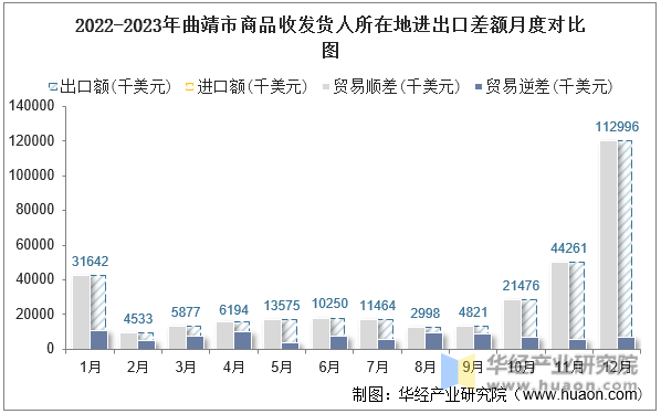 2022-2023年曲靖市商品收发货人所在地进出口差额月度对比图