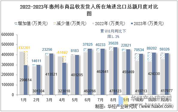 2022-2023年惠州市商品收发货人所在地进出口总额月度对比图