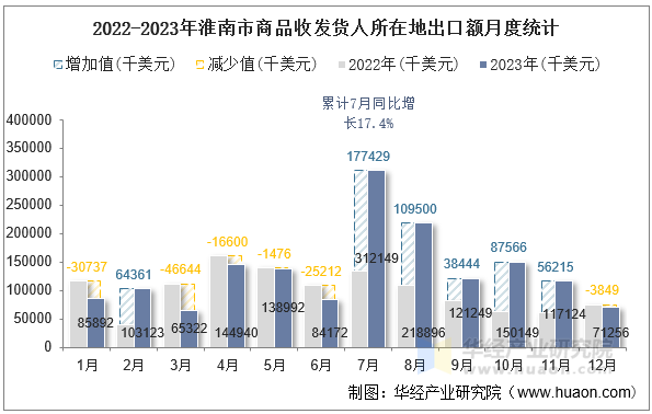 2022-2023年淮南市商品收发货人所在地出口额月度统计