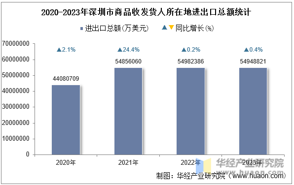 2020-2023年深圳市商品收发货人所在地进出口总额统计