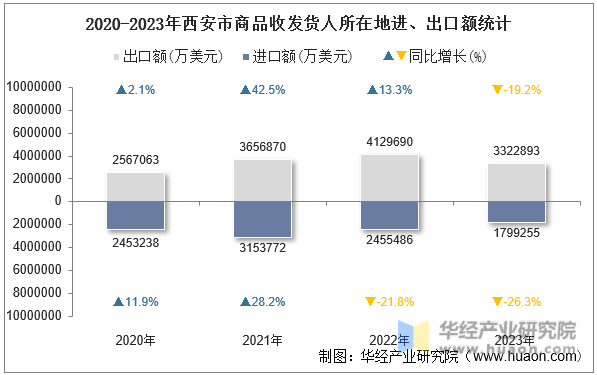 2020-2023年西安市商品收发货人所在地进、出口额统计