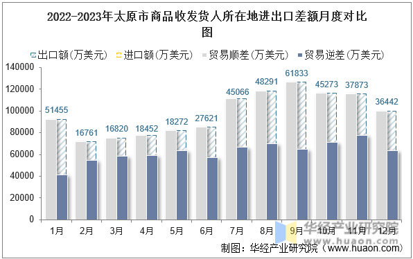 2022-2023年太原市商品收发货人所在地进出口差额月度对比图