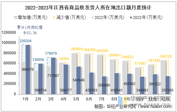2022-2023年江西省商品收发货人所在地出口额月度统计