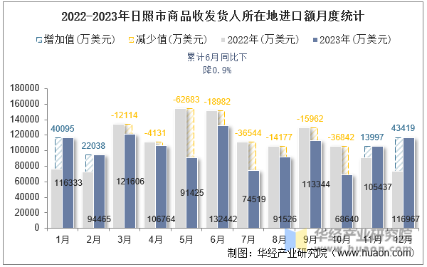 2022-2023年日照市商品收发货人所在地进口额月度统计