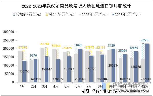 2022-2023年武汉市商品收发货人所在地进口额月度统计