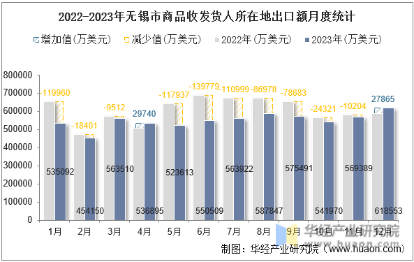 2022-2023年无锡市商品收发货人所在地出口额月度统计