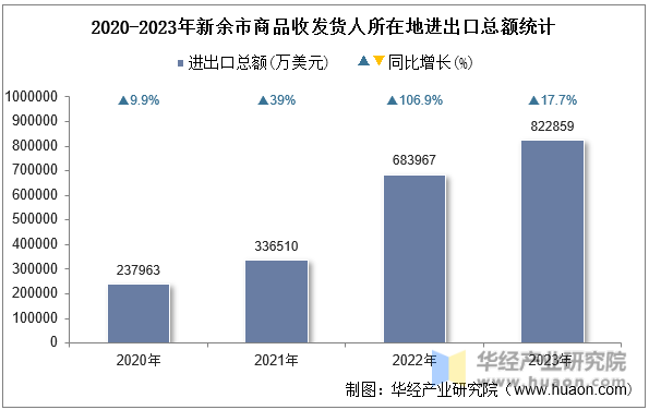 2020-2023年新余市商品收发货人所在地进出口总额统计