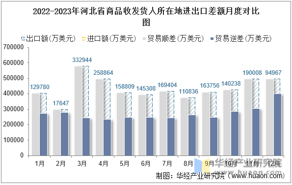 2022-2023年河北省商品收发货人所在地进出口差额月度对比图