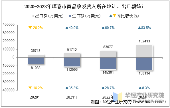 2020-2023年珲春市商品收发货人所在地进、出口额统计