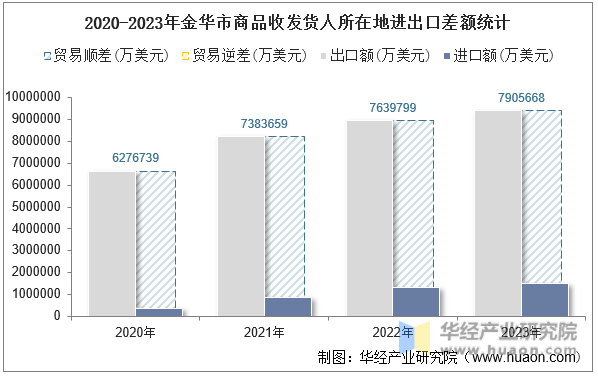2020-2023年金华市商品收发货人所在地进出口差额统计