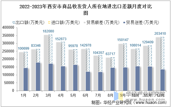 2022-2023年西安市商品收发货人所在地进出口差额月度对比图