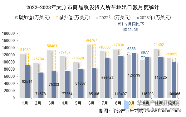 2022-2023年太原市商品收发货人所在地出口额月度统计
