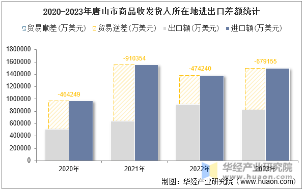 2020-2023年唐山市商品收发货人所在地进出口差额统计