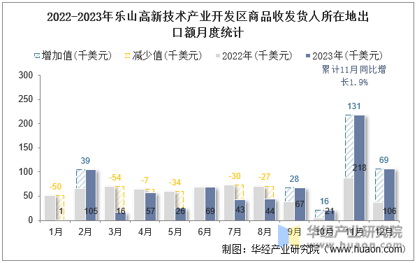 2022-2023年乐山高新技术产业开发区商品收发货人所在地出口额月度统计