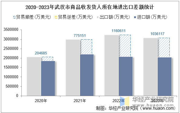 2020-2023年武汉市商品收发货人所在地进出口差额统计