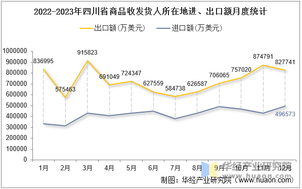 2022-2023年四川省商品收发货人所在地进、出口额月度统计