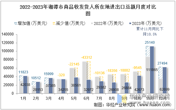 2022-2023年湘潭市商品收发货人所在地进出口总额月度对比图