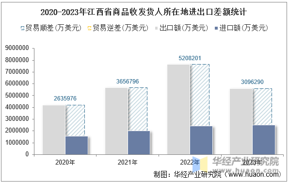 2020-2023年江西省商品收发货人所在地进出口差额统计