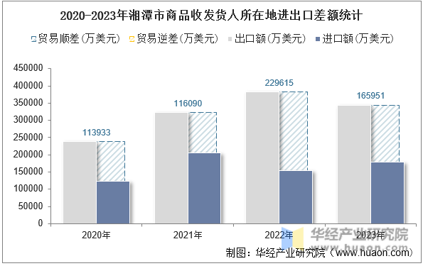 2020-2023年湘潭市商品收发货人所在地进出口差额统计