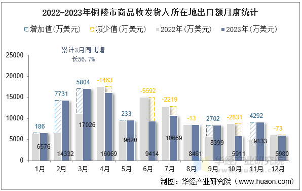 2022-2023年铜陵市商品收发货人所在地出口额月度统计