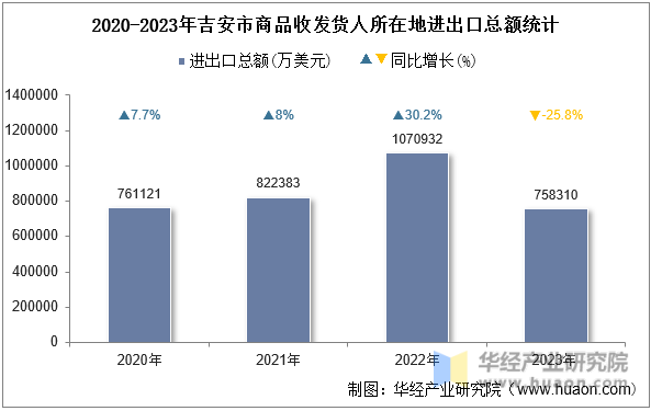 2020-2023年吉安市商品收发货人所在地进出口总额统计
